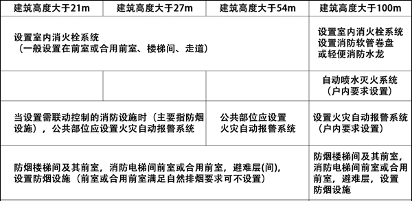 住宅建筑消防设施配置要求