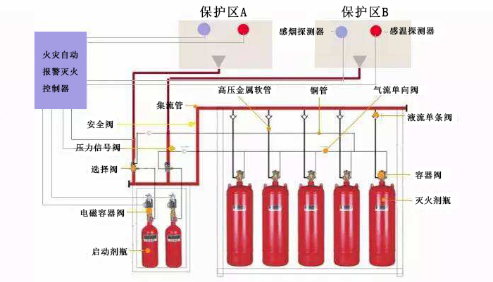 气体灭火系统施工注意事项